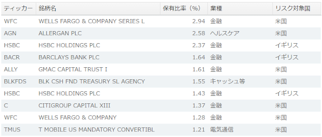 PFF　構成銘柄