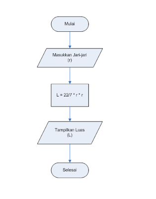 Algoritma, Flowchart dan Program Menentukan Luas Lingkaran