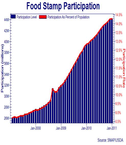 Pics Of Food Stamps. Here#39;s a Food Stamp Graph That