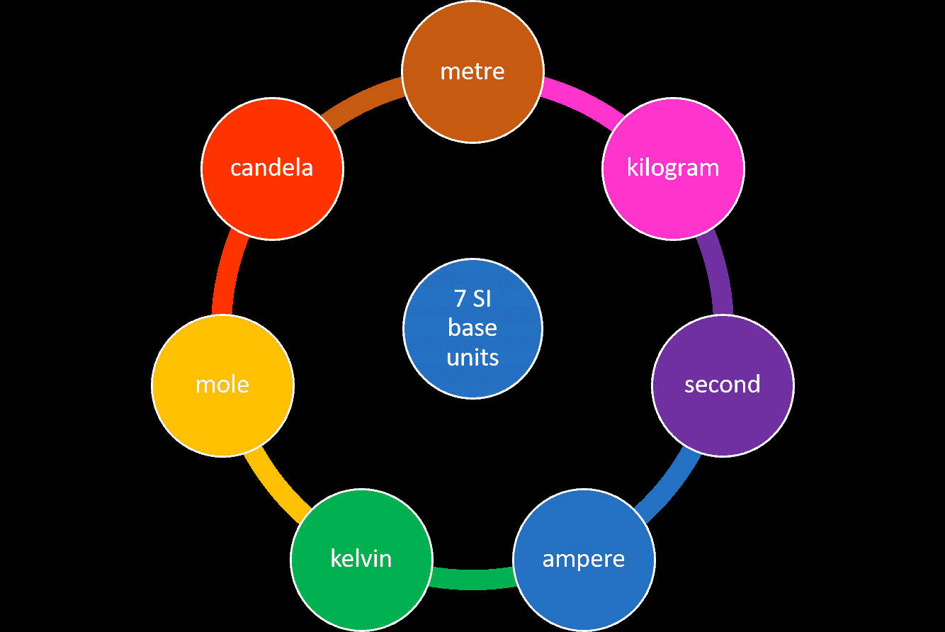 Sistem Satuan Internasional