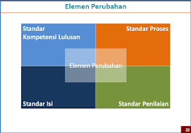 Elemen Perubahan Kurikulum 2013