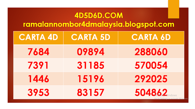 CARTA RAMALAN 4D 5D 6D UNTUK BULAN JULAI (7)  TAHUN 2022