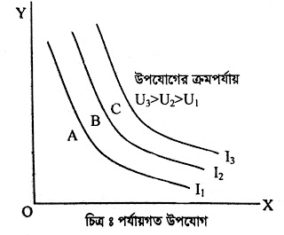 পর্যায়গত উপযোগ এর উদাহরণ চিত্র