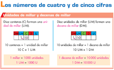 http://www.primerodecarlos.com/TERCERO_PRIMARIA/septiembre/unidad1/mates/aprende_numeros_4_5_cifras/visor.swf