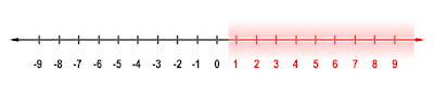 graph of a number line with all values greater than 3/5 shaded in red