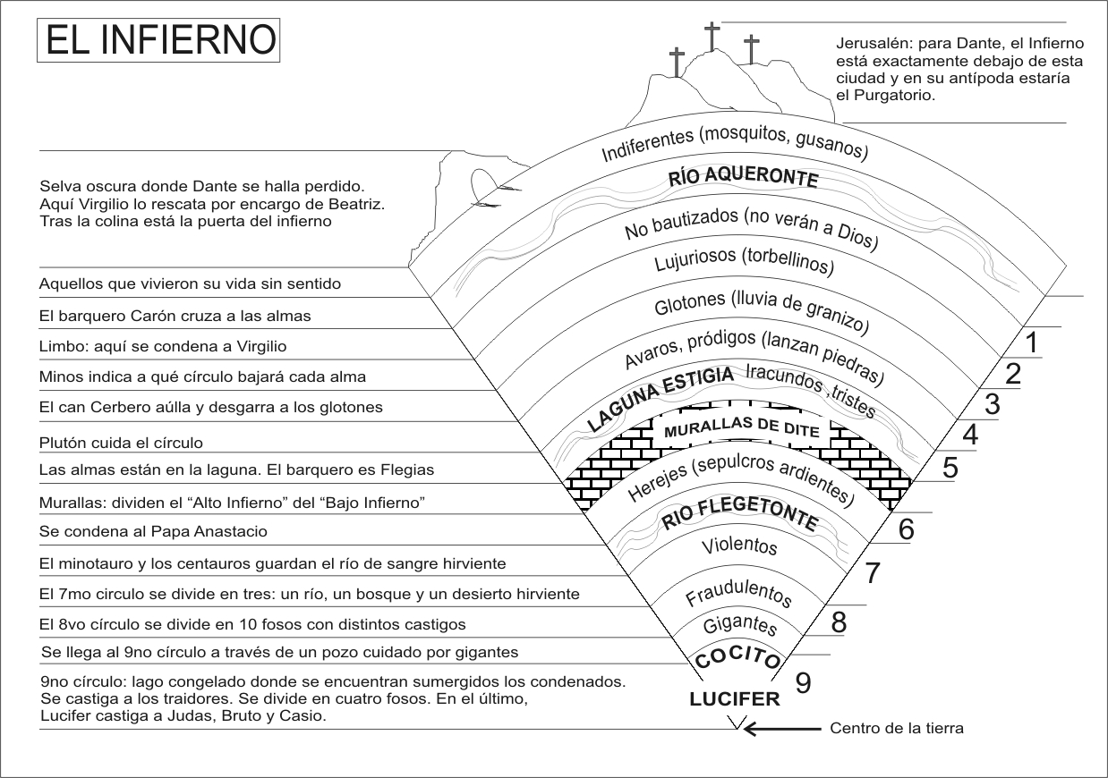 Resultado de imagen para LOS TRES REINOS DE LA ULTRATUMBA DE LA DIVINA COMEDIA