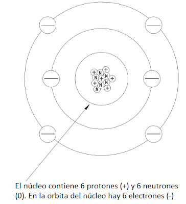 Estructura del atomo de carbono