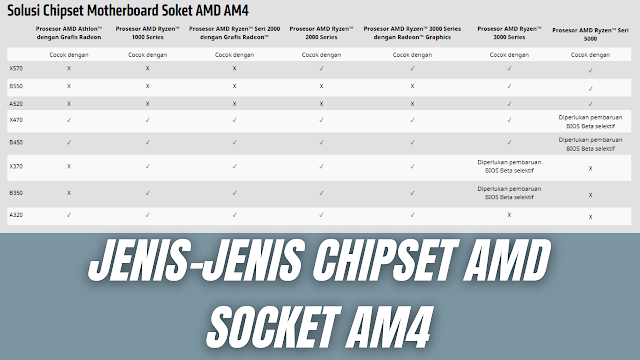 Jenis-Jenis Chipset AMD Socket AM4 Chipset adalah sebuah komponen yang berfungsi dalam mengontrol proses input dan juga output pada motherboard serta mengatur arus data dari satu komponen ke komponen lainnya yang terhubung dalam sistem komputer.  Maka dari itu setiap prosesor memiliki chipsetnya masing-masing sesuai seri yang disandingkan, hal ini terjadi karena setiap prosesor memiliki kemampuannya masing-masing sehingga dibutuhkan chipset yang sesuai untuk mengatur kemampuannya agar menjadi optimal.  Seperti pada bahasan kali ini yaitu chipset AMD disandingkan dengan prosesor AMD socket AM4. Nah berikut ini adalah jenis-jenis chipset dari AMD untuk prosesor AMD socket AM4 :  Chipset AMD X570 Chipset AMD B550 Chipset AMD A520 Chipset AMD X470 Chipset AMD B450 Chipset AMD X370 Chipset AMD B350 Chipset AMD A320 Chipset AMD X300, A300, dan PRO 500  Namun walaupun socketnya sama namun ada beberapa prosesor tidak cocok dengan semua chipset, untuk informasi lebih lanjut dan mengenai spesifikasinya silahkan dilihat melalui link referensi dari bawah ini.    Nah itu dia bahasan dari jenis-jenis chipset AMD socket AM4, melalui bahasan di atas bisa diketahui mengenai apa saja jenis chipset AMD socket AM4. Mungkin hanya itu yang bisa disampaikan di dalam artikel ini, mohon maaf bila terjadi kesalahan di dalam penulisan, dan terimakasih telah membaca artikel ini."God Bless and Protect Us"