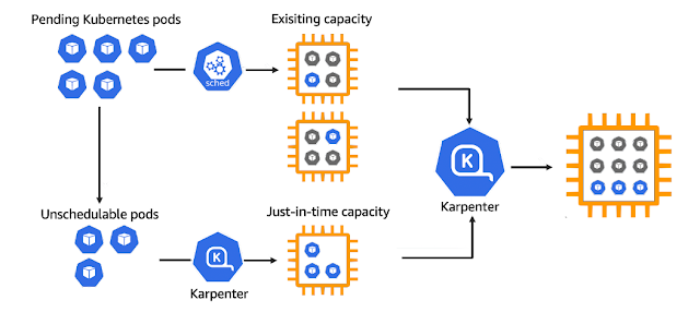 Source: https://aws.amazon.com/blogs/aws/introducing-karpenter-an-open-source-high-performance-kubernetes-cluster-autoscaler/