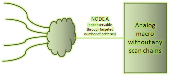 A non-observable node as its output is not directly observable