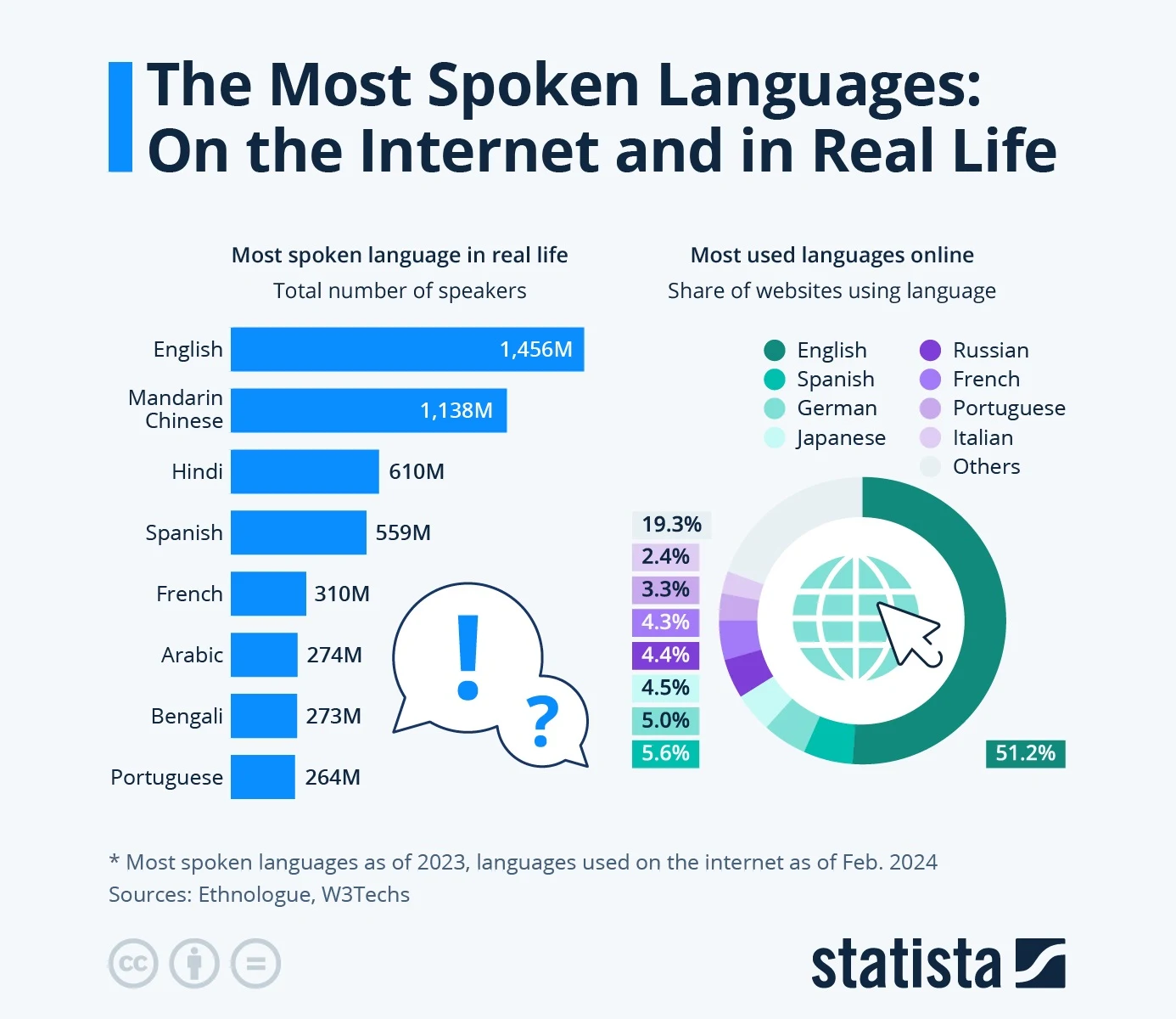The Most Spoken Languages: On the Internet and in Real Life