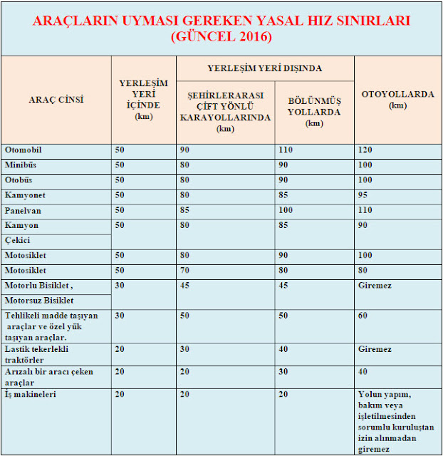 Güncel Hız Sınırı Tablosu