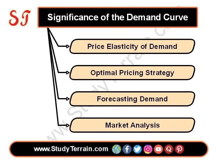 Significance of the Demand Curve