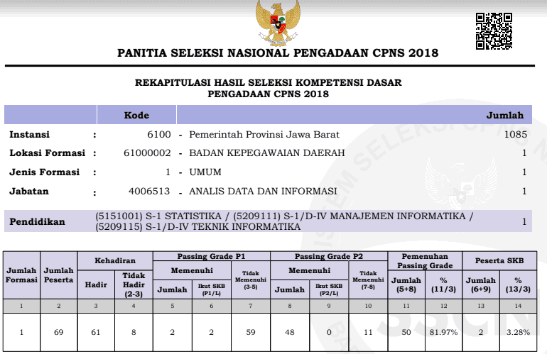 Hasil Seleksi Kompetensi Dasar Skd Provinsi Jawa Barat