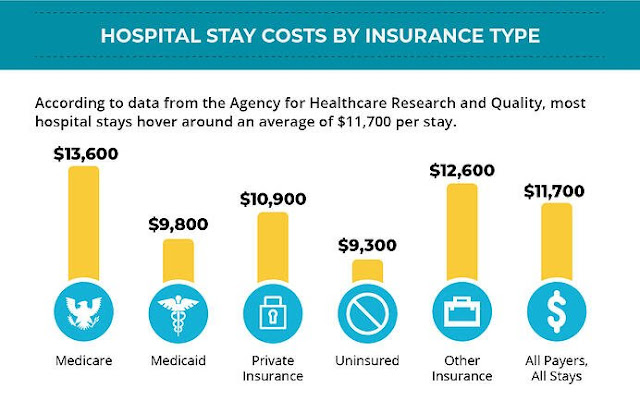 hosptial costs by insurance type