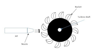 Pelton turbine || Pelton wheel turbine