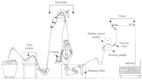 Study Of Slitter machine | Textile Dyeing Machineries