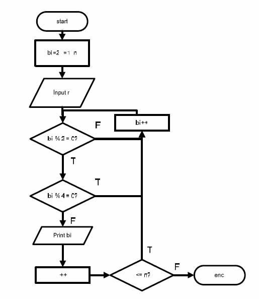 Contoh Algoritma Dalam Turbo Pascal ~ Diva_HotNews
