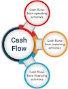 How to prepare Statement of cash flow  IAS 7: step by step procedure  