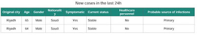 https://www.moh.gov.sa/en/CCC/PressReleases/Pages/statistics-2017-11-05-001.aspx