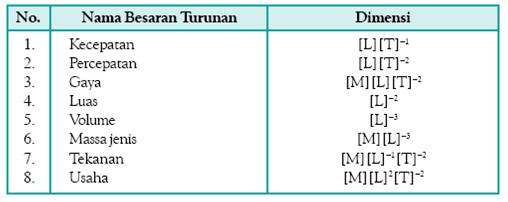 Contoh Besaran Turunan Beserta Notasi Dan Satuan Si 