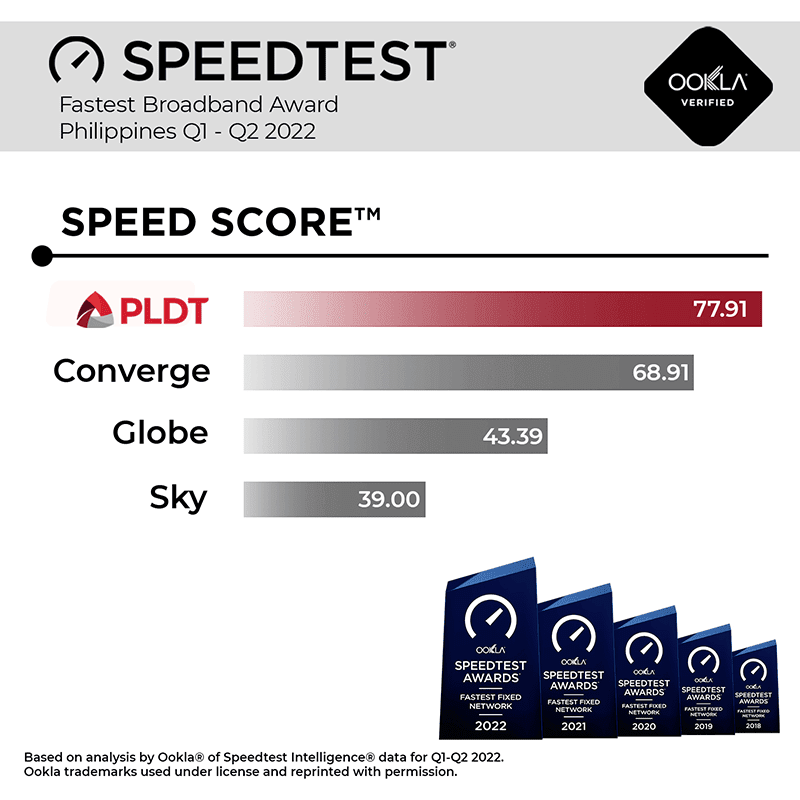 PLDT got the "Fastest Fixed Network" award with a 77.91-speed score
