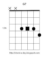 Dominant 7th Guitar Chord