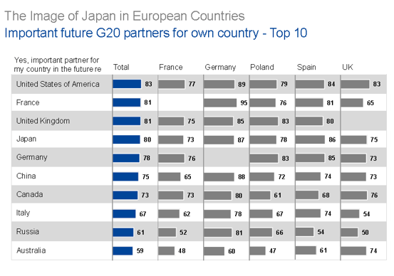 Important future G20 partners for own country - Top 10