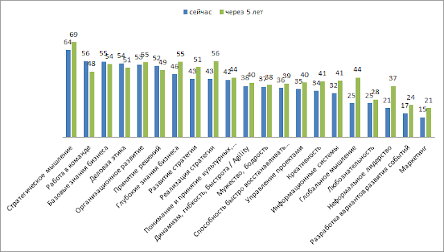 Какие компетенции HR важный сейчас и через 5 лет