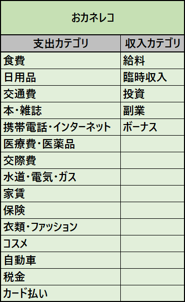 おカネレコのデフォルトでのカテゴリ構成