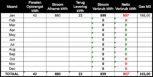 Energieverbruik januari zonnepanelen