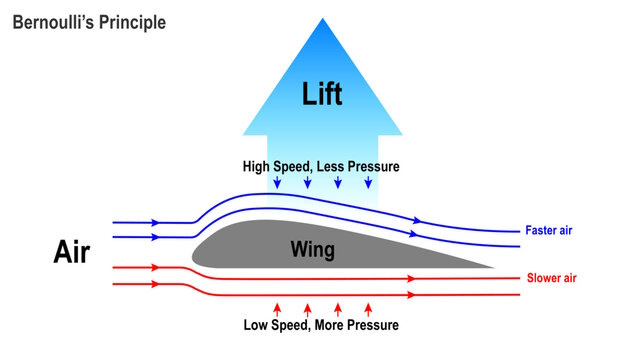 Bernoulli's principle explained for an aerofoil