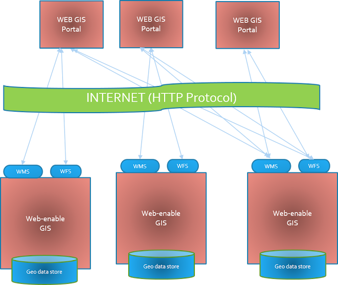 Web GIS 