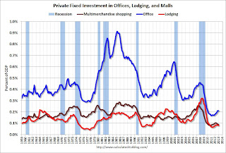 Office Investment as Percent of GDP