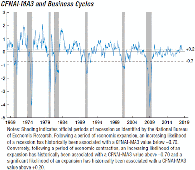 Chart: Chicago Fed National Activity Index with Business Cycles - June 2018 Update