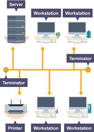 Bus network topology