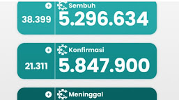 Kata Kemenkes Kasus Aktif COVID-19 Terus Turun Diikuti Penurunan Kasus Konfirmasi Harian