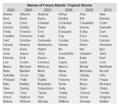 List Names on Hurricane Names From The Hurricane Centeradd To Reading List