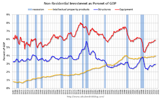 non-Residential Investment