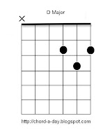 d guitar chord | beginners guitar chords