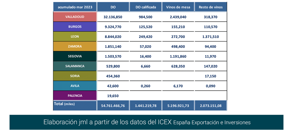 Export vino CastillayLeón mar23-7 Francisco Javier Méndez Lirón