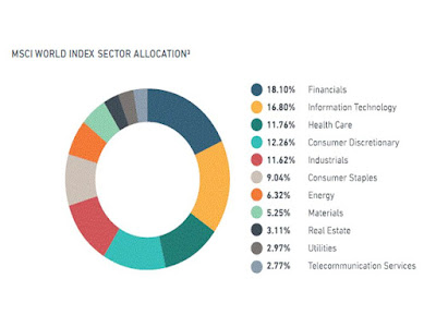 Distribución del índice MSCI World por sectores