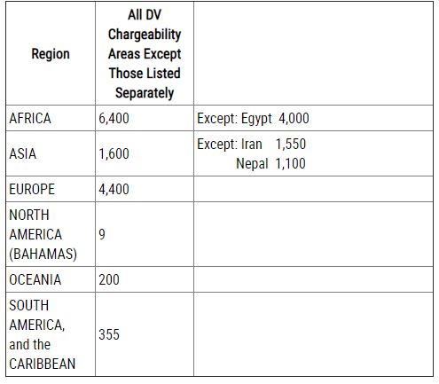 Visa bulletin october 2018