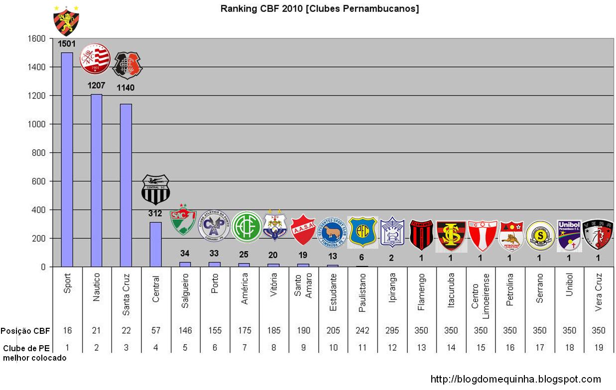 América é o sétimo melhor clube do estado no Ranking da CBF