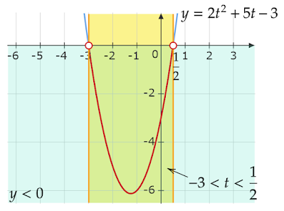 2t^2+5t-3<0