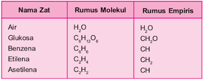 Rumus Molekul dan Rumus Empiris Beberapa Senyawa