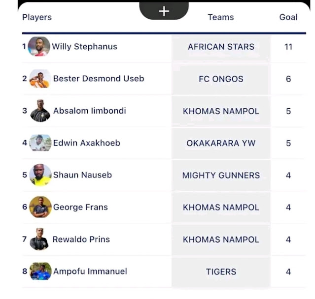 2023/24 Denmarine Namibia Premiership League Top Goalscorers