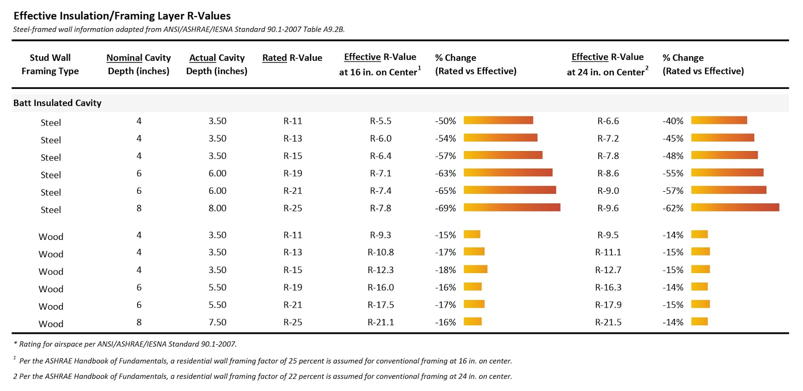Effective Insulation R Values In Steel Vs Wood Framing 17 05 29 Building Enclosure