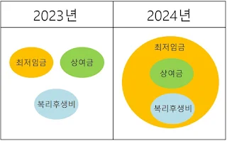 최저임금 산입 범위, 2023년, 2024년