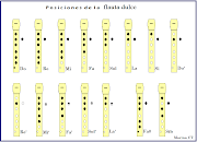 Posiciones de la flauta dulce.Posiciones interactivas.